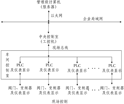 現(xiàn)代化乳品工廠的自動化流程控制系統(tǒng)設計 以乳制品為核心